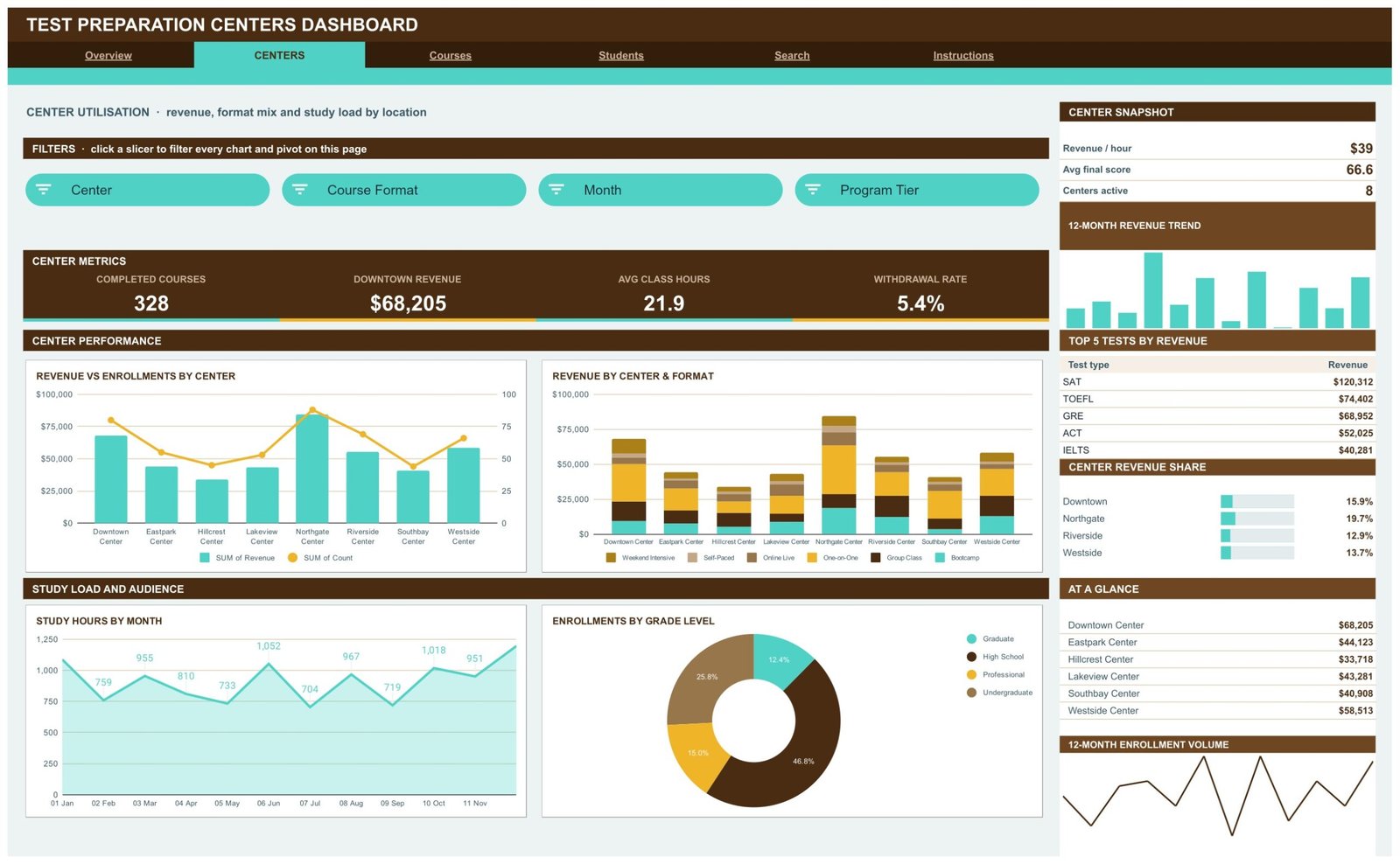 Test Preparation Centers Dashboard in Google Sheets Centers page