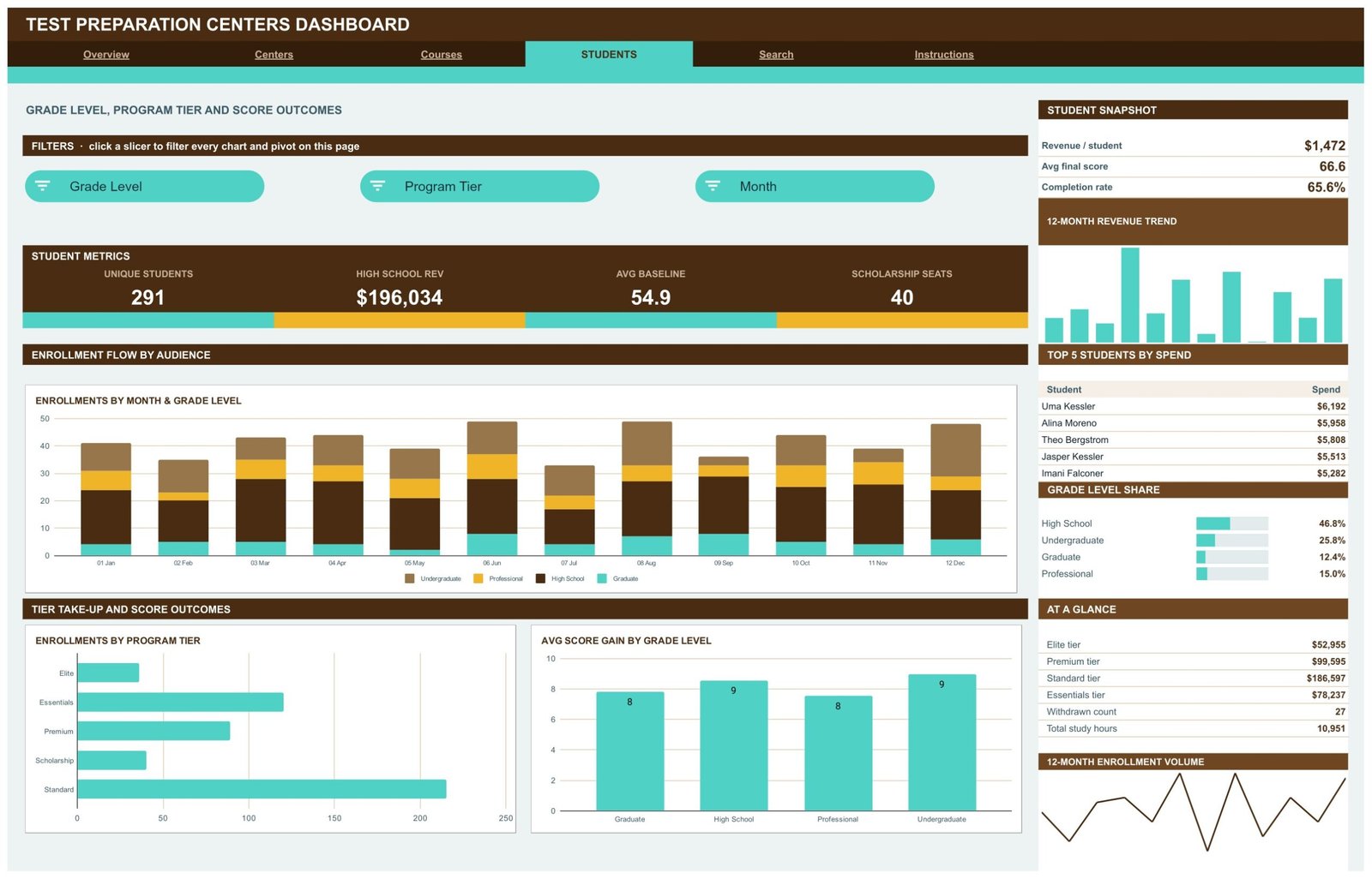 Test Preparation Centers Dashboard in Google Sheets Students page