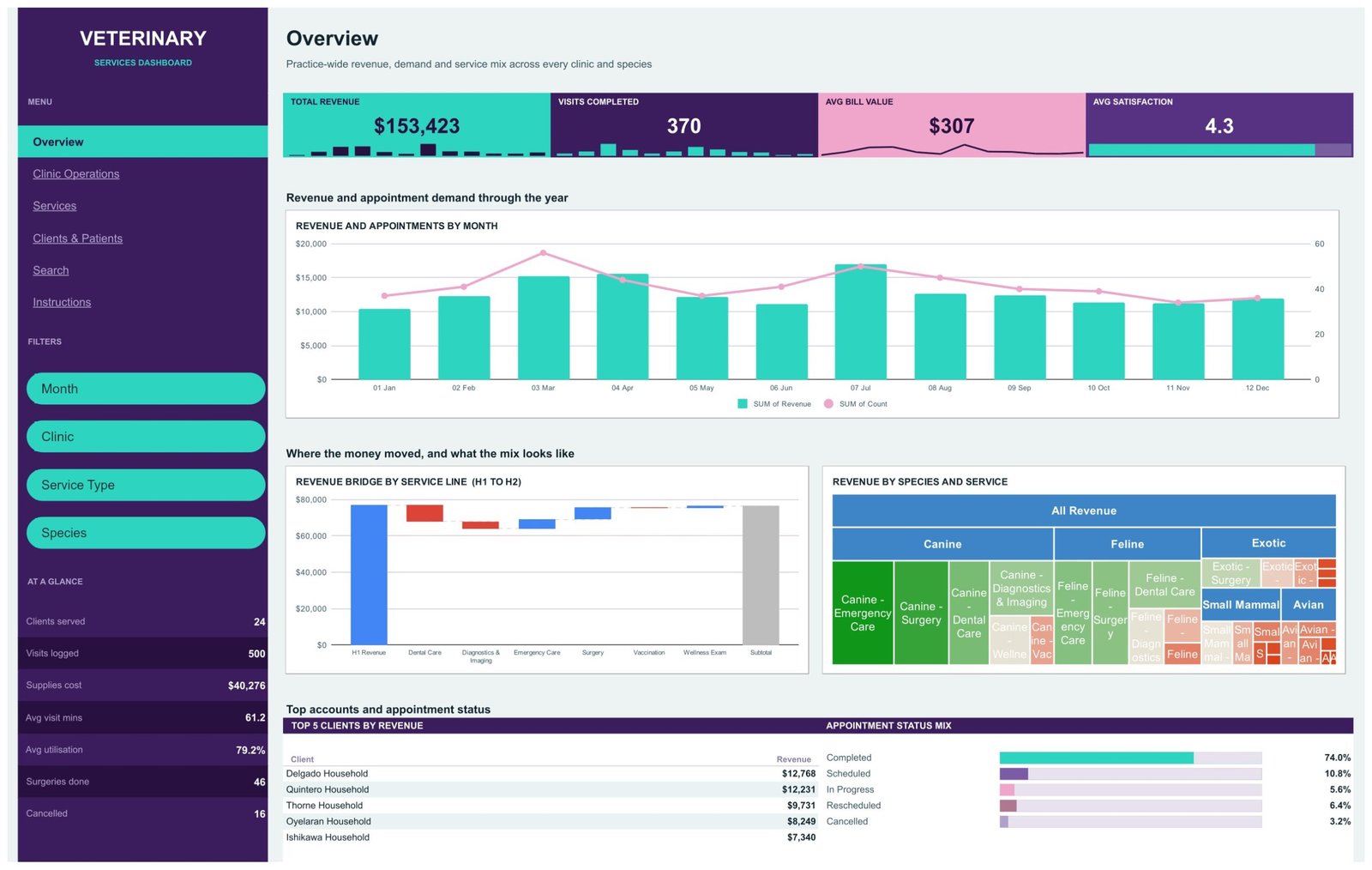 Overview page of the Veterinary Services Dashboard in Google Sheets