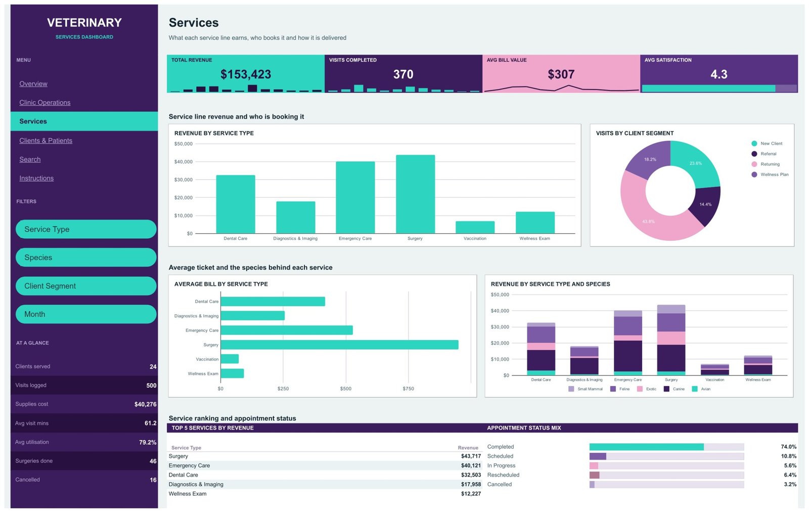 Services page showing revenue by service type and average bill