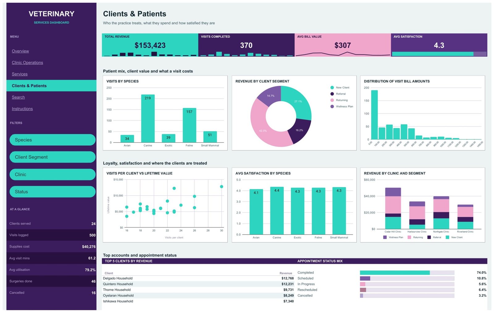 Clients and Patients page with species mix and client lifetime value