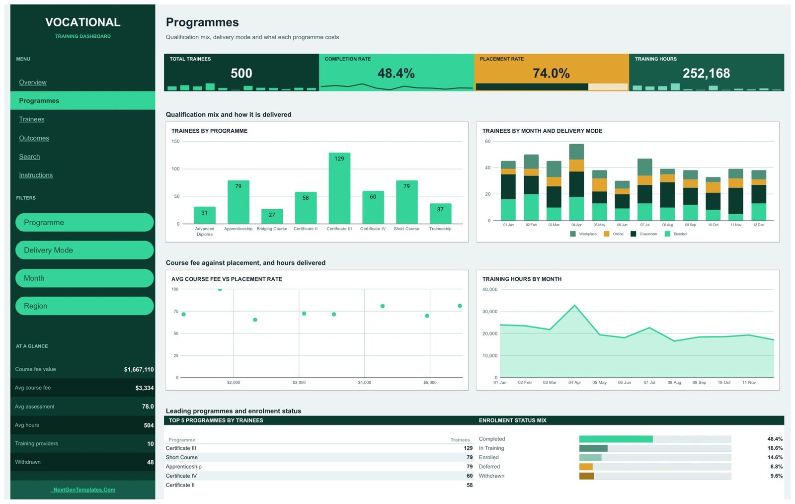 Vocational Training Dashboard in Google Sheets - Programmes page