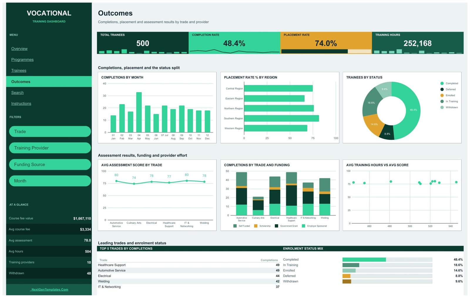 Vocational Training Dashboard in Google Sheets - Outcomes page