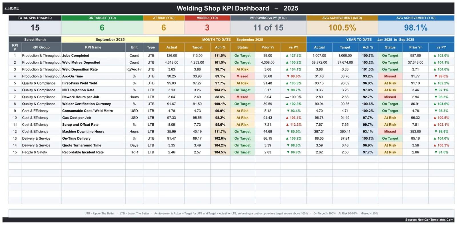 Welding Shop KPI Dashboard in Google Sheets - KPI Dashboard scorecard page