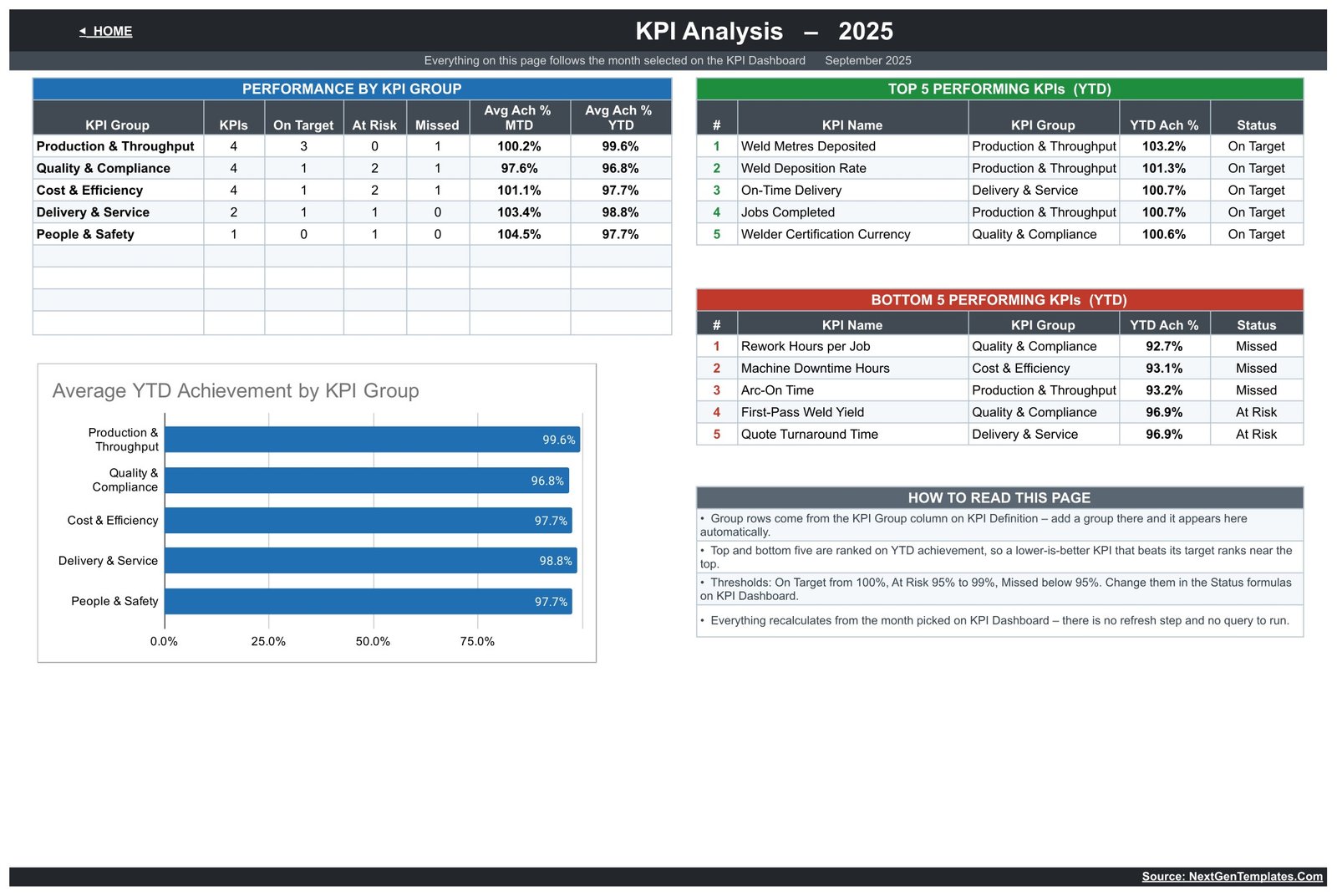 Welding Shop KPI Dashboard in Google Sheets - KPI Analysis page