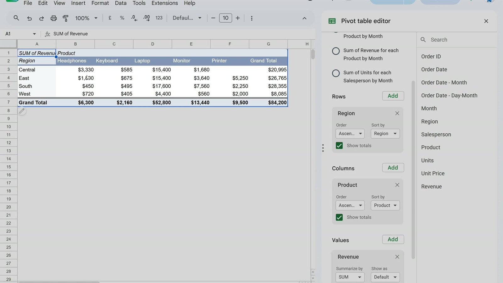 Pivot table of revenue by region and product with grand totals of 84,200 dollars