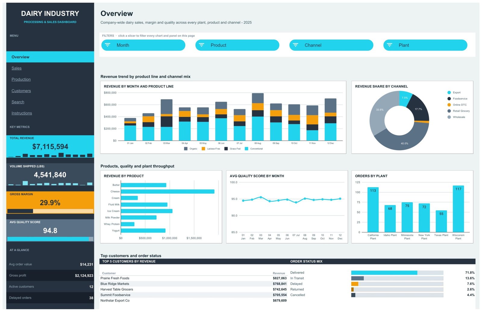 Dairy Industry Dashboard - Overview page