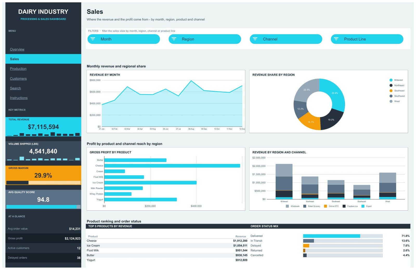 Dairy Industry Dashboard - Sales page