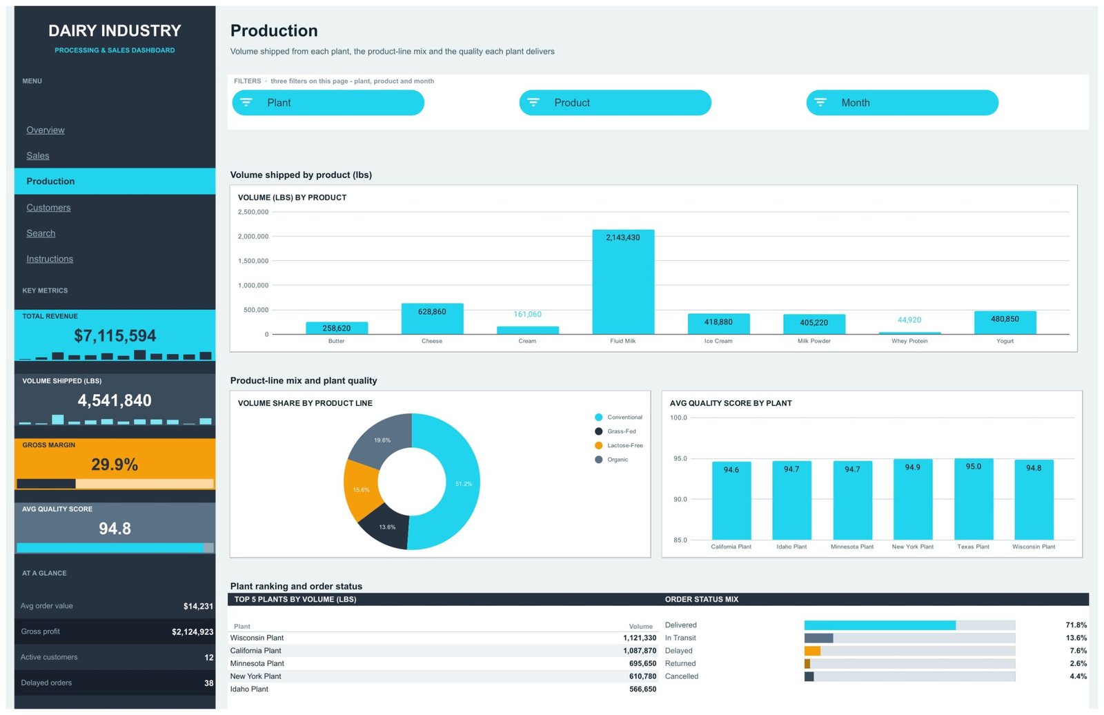 Dairy Industry Dashboard - Production page