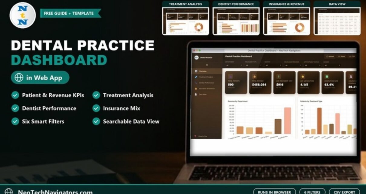 Dental Practice Dashboard in HTML shown on a laptop with KPI cards, revenue by department and treatment charts, plus page previews