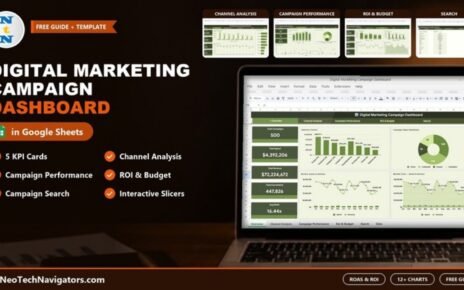 Digital Marketing Campaign Dashboard in Google Sheets on a laptop showing spend, revenue, conversions and ROAS KPI cards with channel charts, plus Channel Analysis, Campaign Performance, ROI and Search page previews