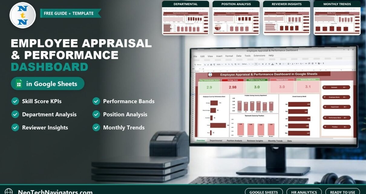 Employee Appraisal and Performance Dashboard in Google Sheets on a desktop monitor showing skill score KPI cards and charts, with Departmental, Position, Reviewer and Monthly Trends page previews