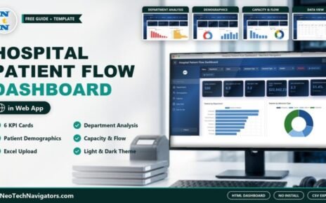 Hospital Patient Flow Dashboard in HTML on a desktop monitor showing patient, length of stay, wait time, cost, satisfaction and readmission KPI cards, with Department, Demographics, Capacity and Data View page previews