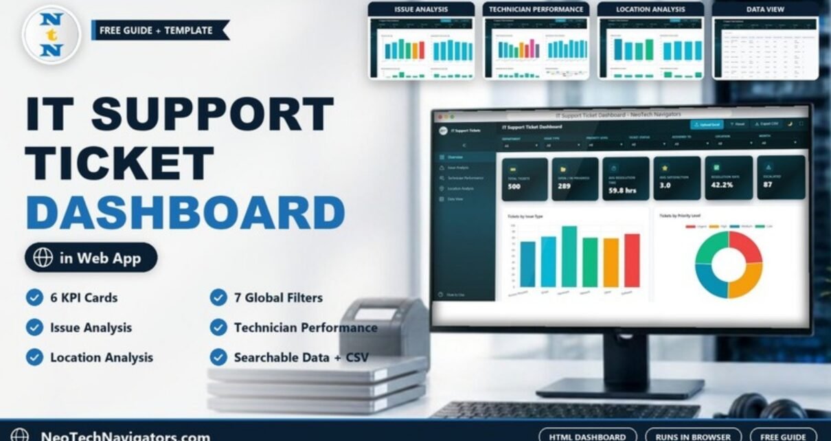 IT Support Ticket Dashboard in HTML on a desktop monitor showing six KPI cards, tickets by issue type and priority level charts