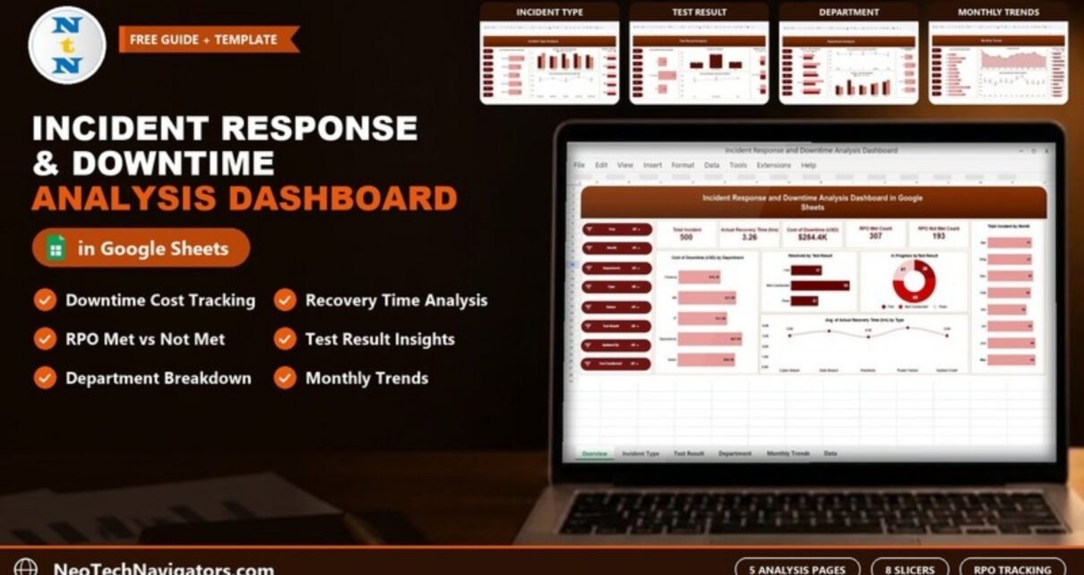 Incident Response and Downtime Analysis Dashboard in Google Sheets on a laptop showing incident, recovery time, downtime cost and RPO KPI cards with slicers and charts