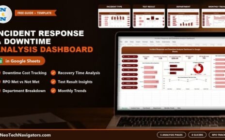 Incident Response and Downtime Analysis Dashboard in Google Sheets on a laptop showing incident, recovery time, downtime cost and RPO KPI cards with slicers and charts