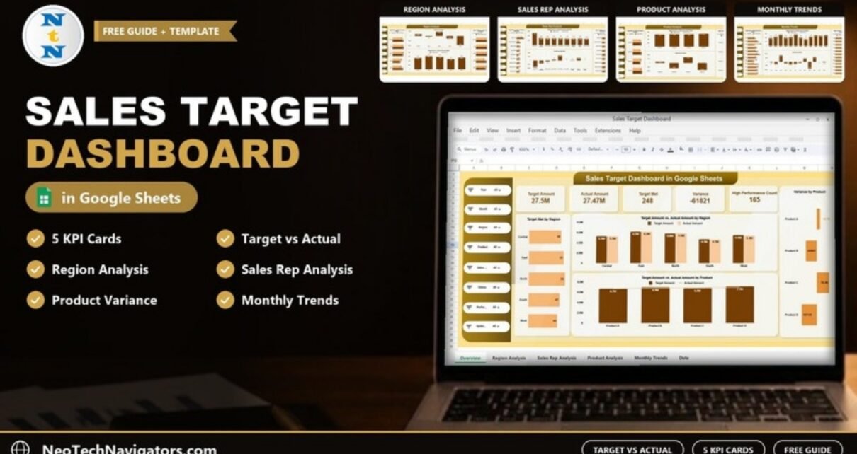 Sales Target Dashboard in Google Sheets on a laptop showing target vs actual KPI cards and region and product charts, with Region, Sales Rep, Product and Monthly Trends page previews
