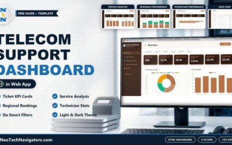 Telecommunications Dashboard in HTML on a desktop monitor showing ticket KPI cards and charts, with Service, Regional, Technician and Data View page tiles