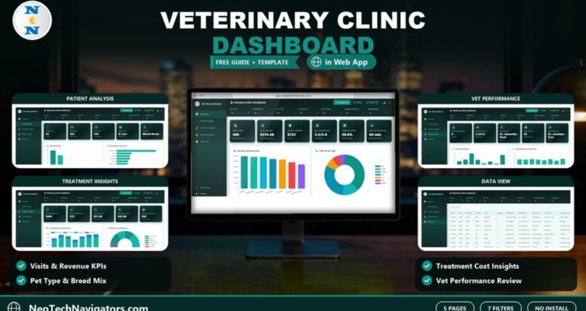 Veterinary Clinic Dashboard in HTML on a desktop monitor showing visits, revenue and satisfaction KPIs with department and pet type charts, flanked by Patient Analysis, Treatment Insights, Vet Performance and Data View previews
