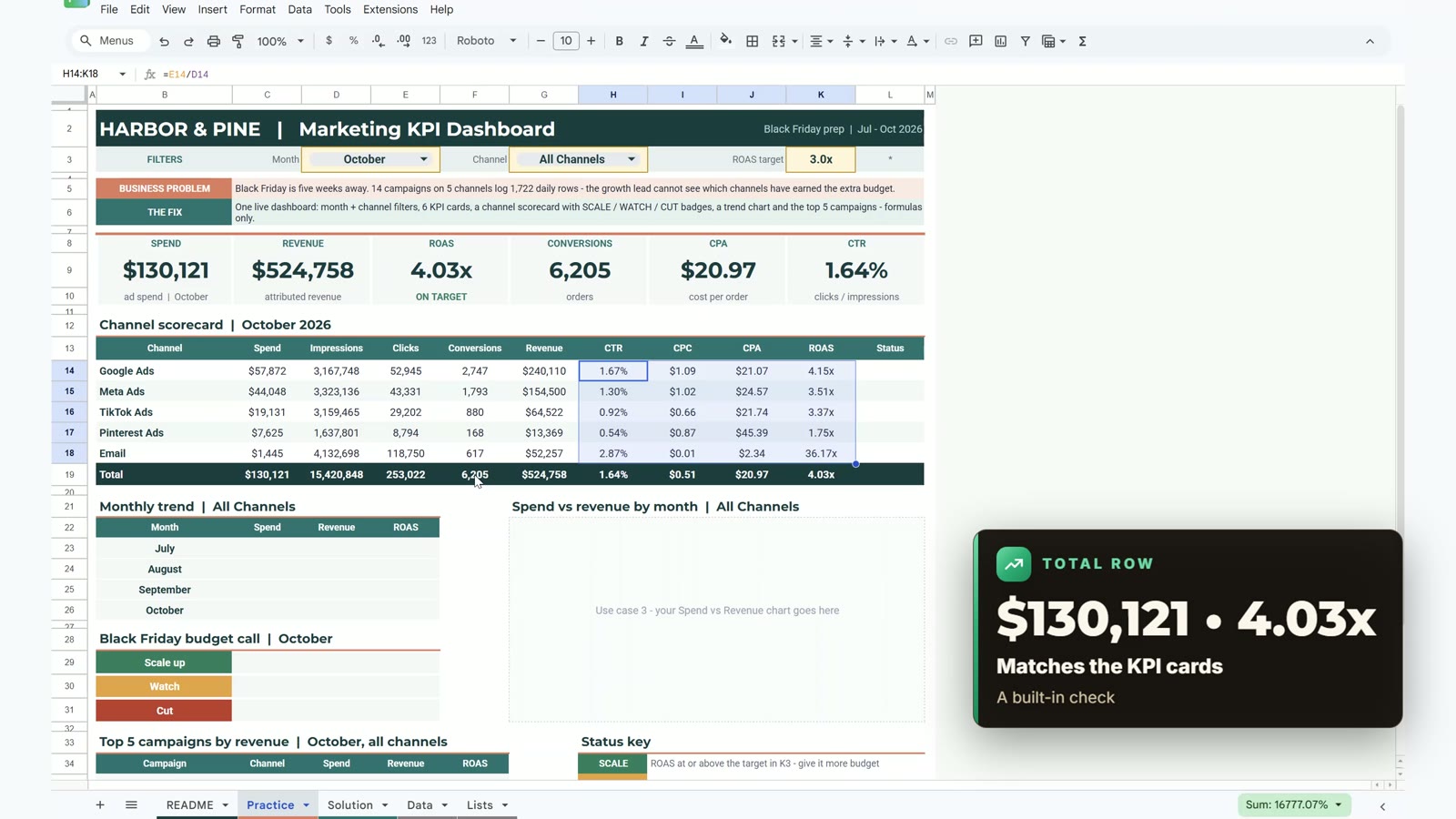 Scorecard total row matching the KPI cards
